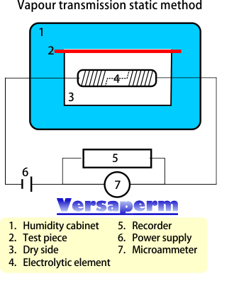 Vapour transmission measurement static method